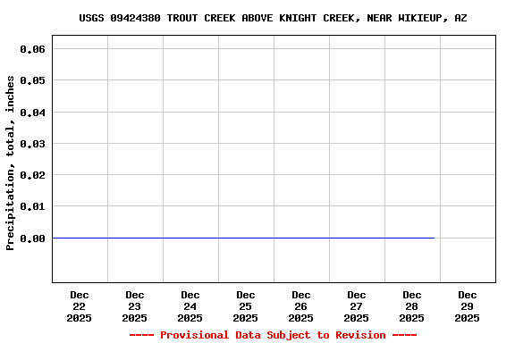 Graph of  Precipitation, total, inches