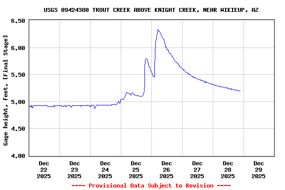 Graph of  Gage height, feet, [Final Stage]
