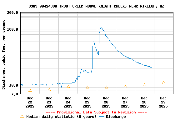 Graph of  Discharge, cubic feet per second