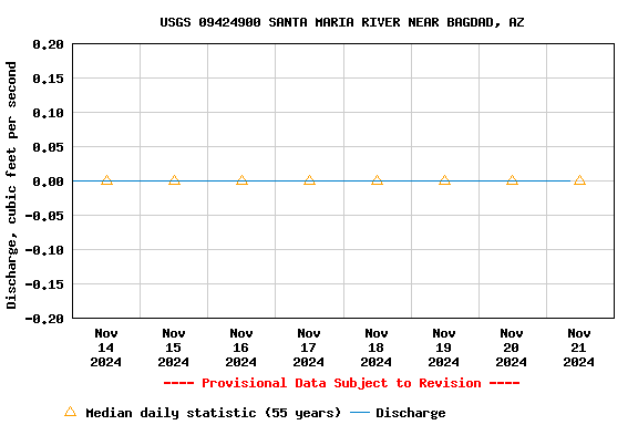 Graph of  Discharge, cubic feet per second