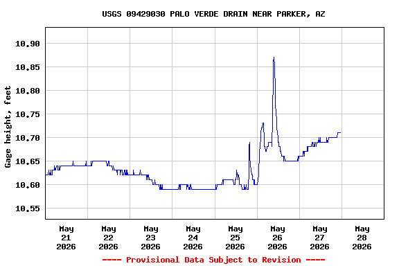 Graph of  Gage height, feet