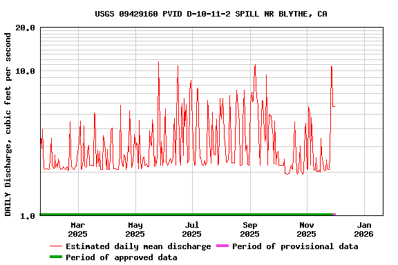 Graph of DAILY Discharge, cubic feet per second