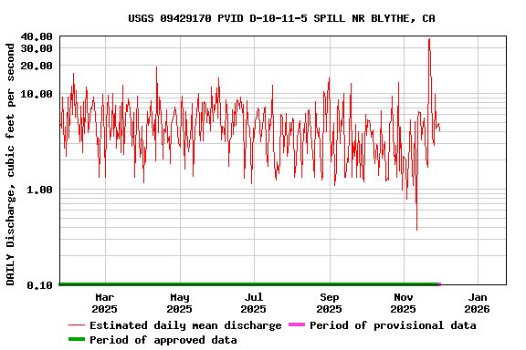 Graph of DAILY Discharge, cubic feet per second