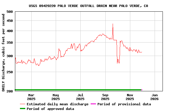 Graph of DAILY Discharge, cubic feet per second