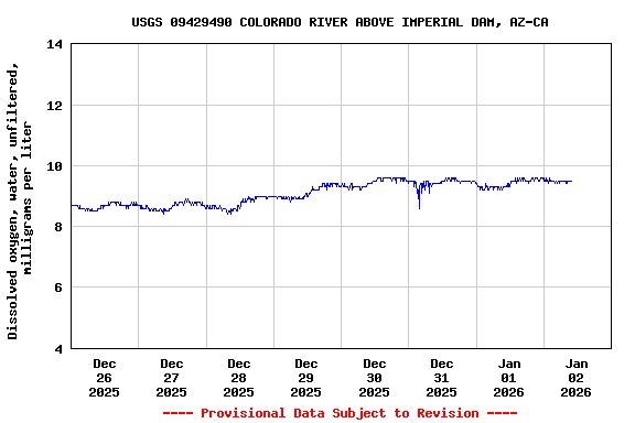 Graph of  Dissolved oxygen, water, unfiltered, milligrams per liter