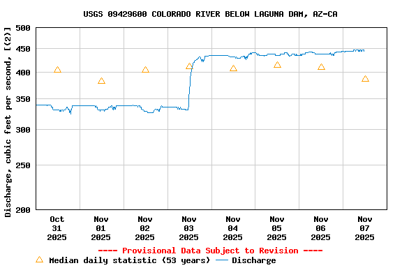 Graph of  Discharge, cubic feet per second, [(2)]