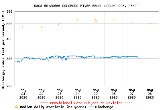 Graph of  Discharge, cubic feet per second, [(2)]
