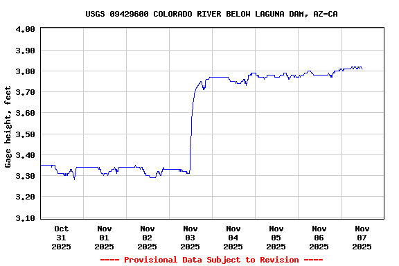 Graph of  Gage height, feet