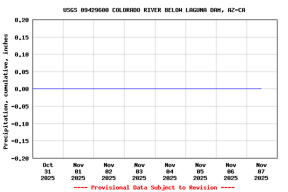 Graph of  Precipitation, cumulative, inches