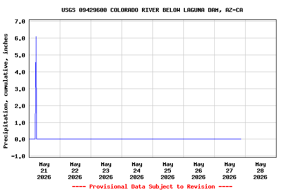 Graph of  Precipitation, cumulative, inches