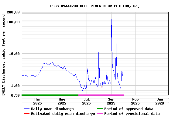 Graph of DAILY Discharge, cubic feet per second