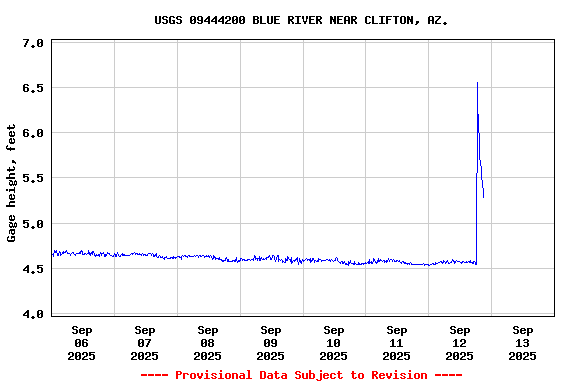 Graph of  Gage height, feet