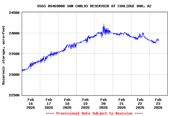 Graph of  Reservoir storage, acre-feet