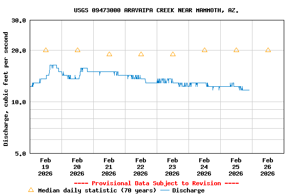Graph of  Discharge, cubic feet per second