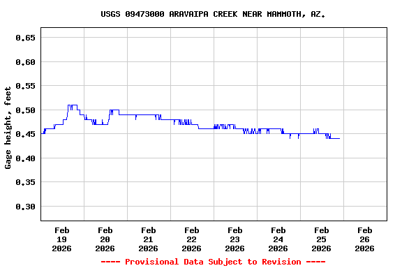 Graph of  Gage height, feet