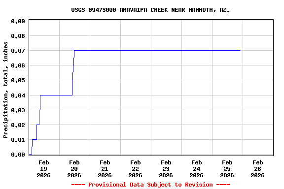Graph of  Precipitation, total, inches