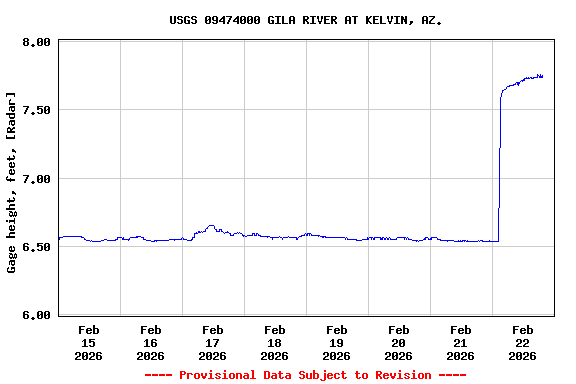 Graph of  Gage height, feet, [Radar]