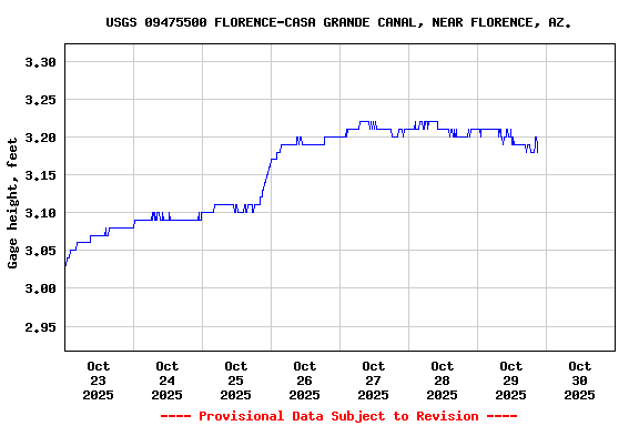 Graph of  Gage height, feet