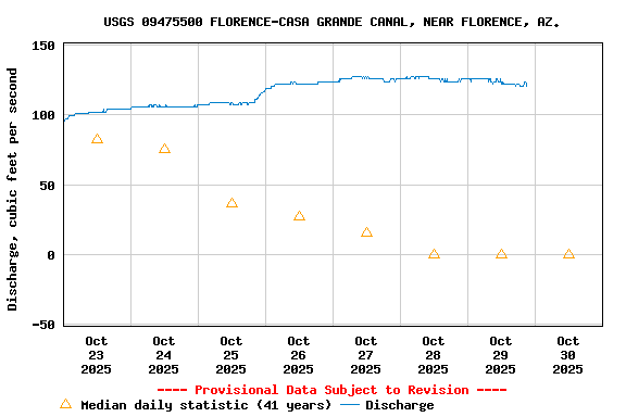 Graph of  Discharge, cubic feet per second