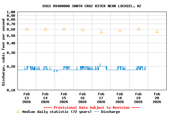 Graph of  Discharge, cubic feet per second