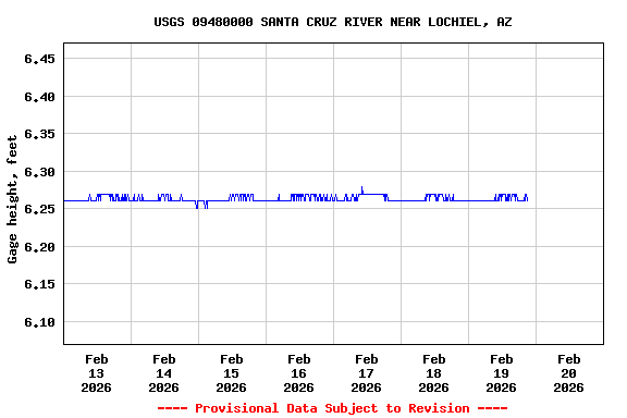 Graph of  Gage height, feet