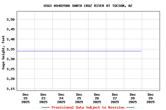 Graph of  Gage height, feet