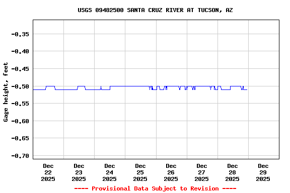Graph of  Gage height, feet