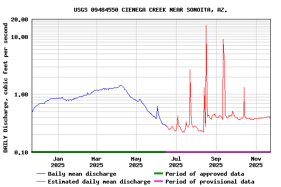 Graph of DAILY Discharge, cubic feet per second