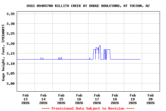 Graph of  Gage height, feet, [PRIMARY]