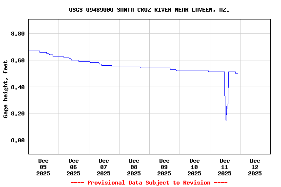 Graph of  Gage height, feet