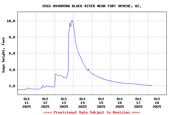 Graph of  Gage height, feet