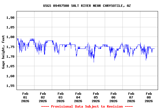 Graph of  Gage height, feet