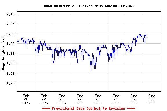 Graph of  Gage height, feet