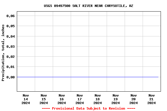 Graph of  Precipitation, total, inches