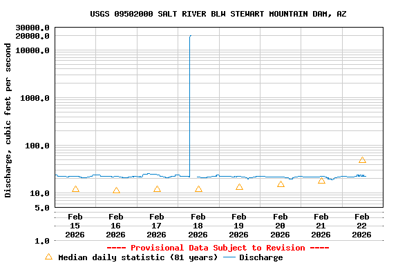 Graph of  Discharge, cubic feet per second