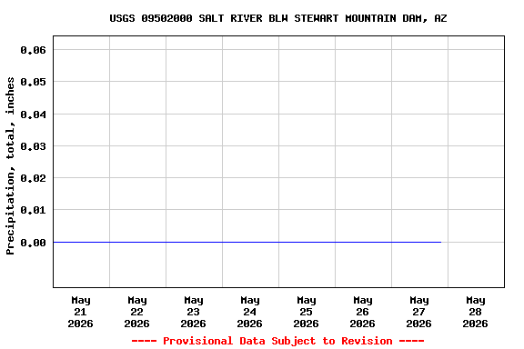Graph of  Precipitation, total, inches