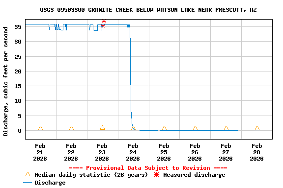 Graph of  Discharge, cubic feet per second