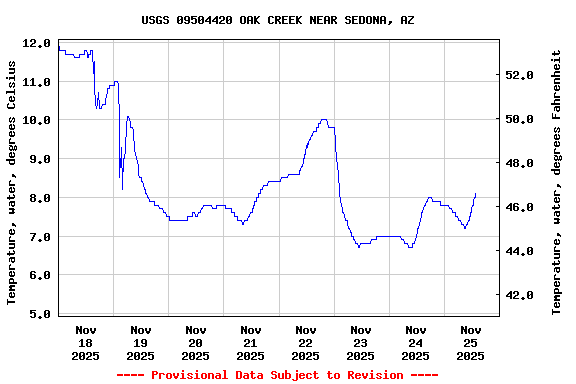 Graph of  Temperature, water, degrees Celsius