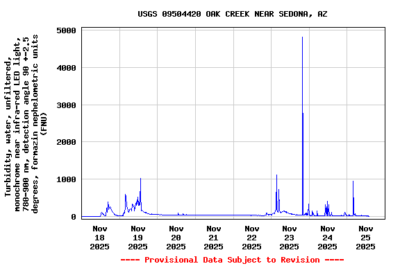 Graph of  Turbidity, water, unfiltered, monochrome near infra-red LED light, 780-900 nm, detection angle 90 +-2.5 degrees, formazin nephelometric units (FNU)