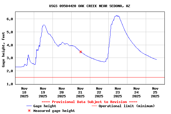 Graph of  Gage height, feet