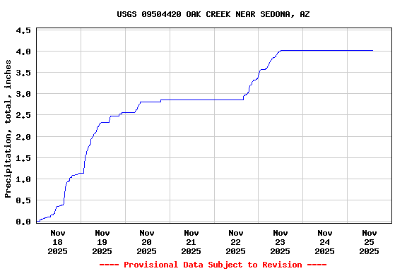 Graph of  Precipitation, total, inches