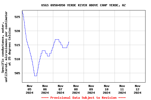 Graph of  Specific conductance, water, unfiltered, microsiemens per centimeter at 25 degrees Celsius