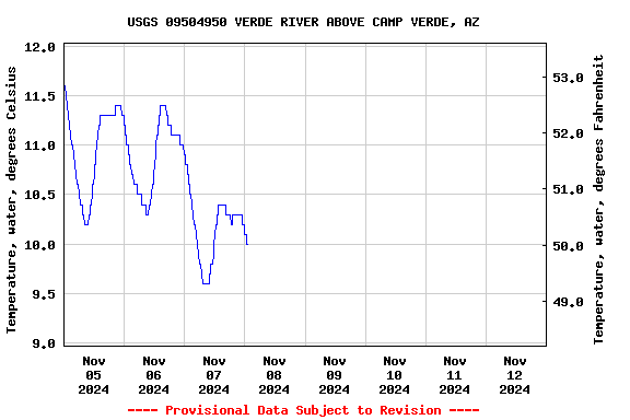 Graph of  Temperature, water, degrees Celsius