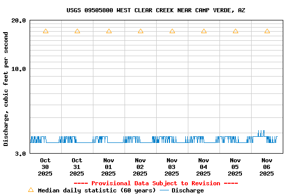 Graph of  Discharge, cubic feet per second