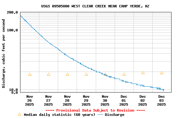 Graph of  Discharge, cubic feet per second