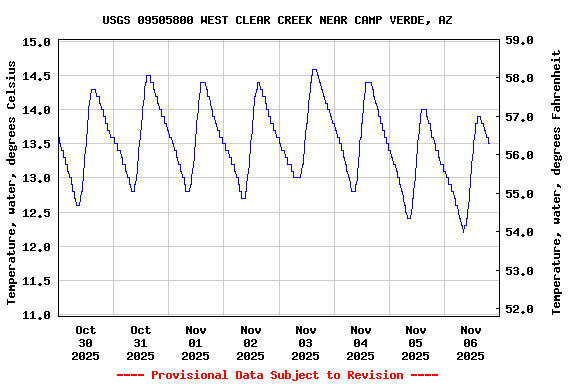 Graph of  Temperature, water, degrees Celsius