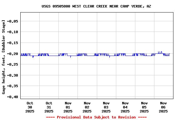 Graph of  Gage height, feet, [Bubbler Stage]