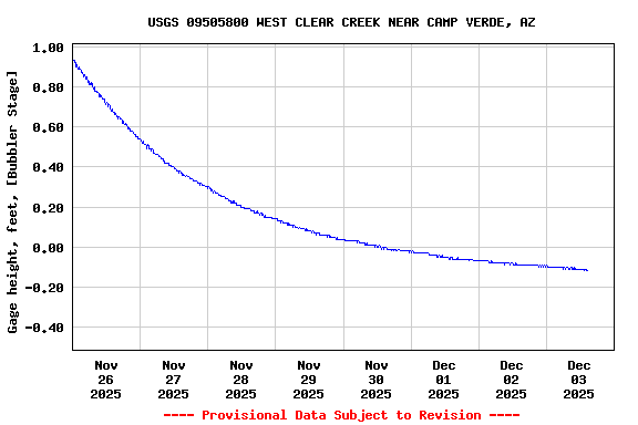 Graph of  Gage height, feet, [Bubbler Stage]