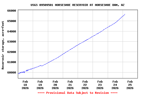 Graph of  Reservoir storage, acre-feet