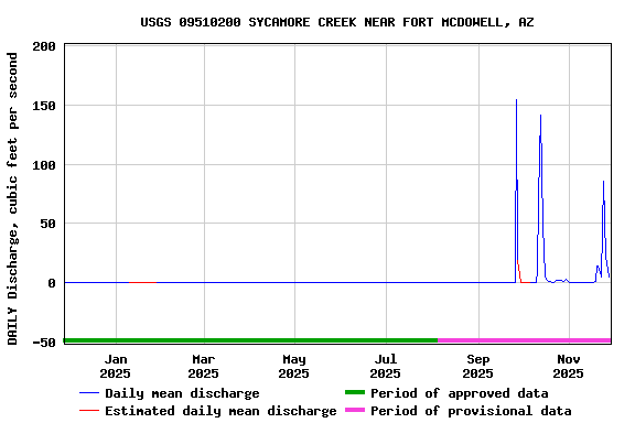 Graph of DAILY Discharge, cubic feet per second